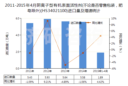 2011-2015年4月陰離子型有機(jī)表面活性劑(不論是否零售包裝，肥皂除外)(HS34021100)進(jìn)口量及增速統(tǒng)計